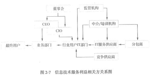 信息系統(tǒng)集成及服務管理 構建高效、安全的數(shù)字化核心